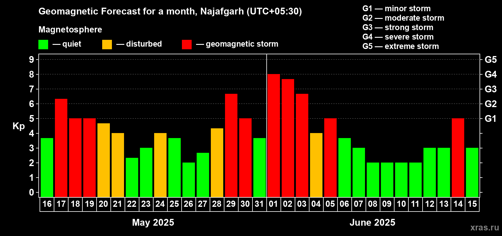 Forecast of the daily maximal value of geomagnetic index Kp for <b>1 month</b> (31 days) <b>from May 16, 2025 to Jun 15, 2025</b>