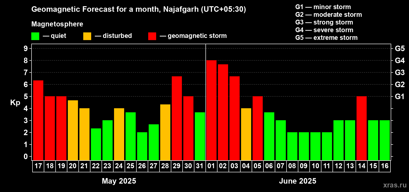 Forecast of the daily maximal value of geomagnetic index Kp for <b>1 month</b> (31 days) <b>from May 17, 2025 to Jun 16, 2025</b>