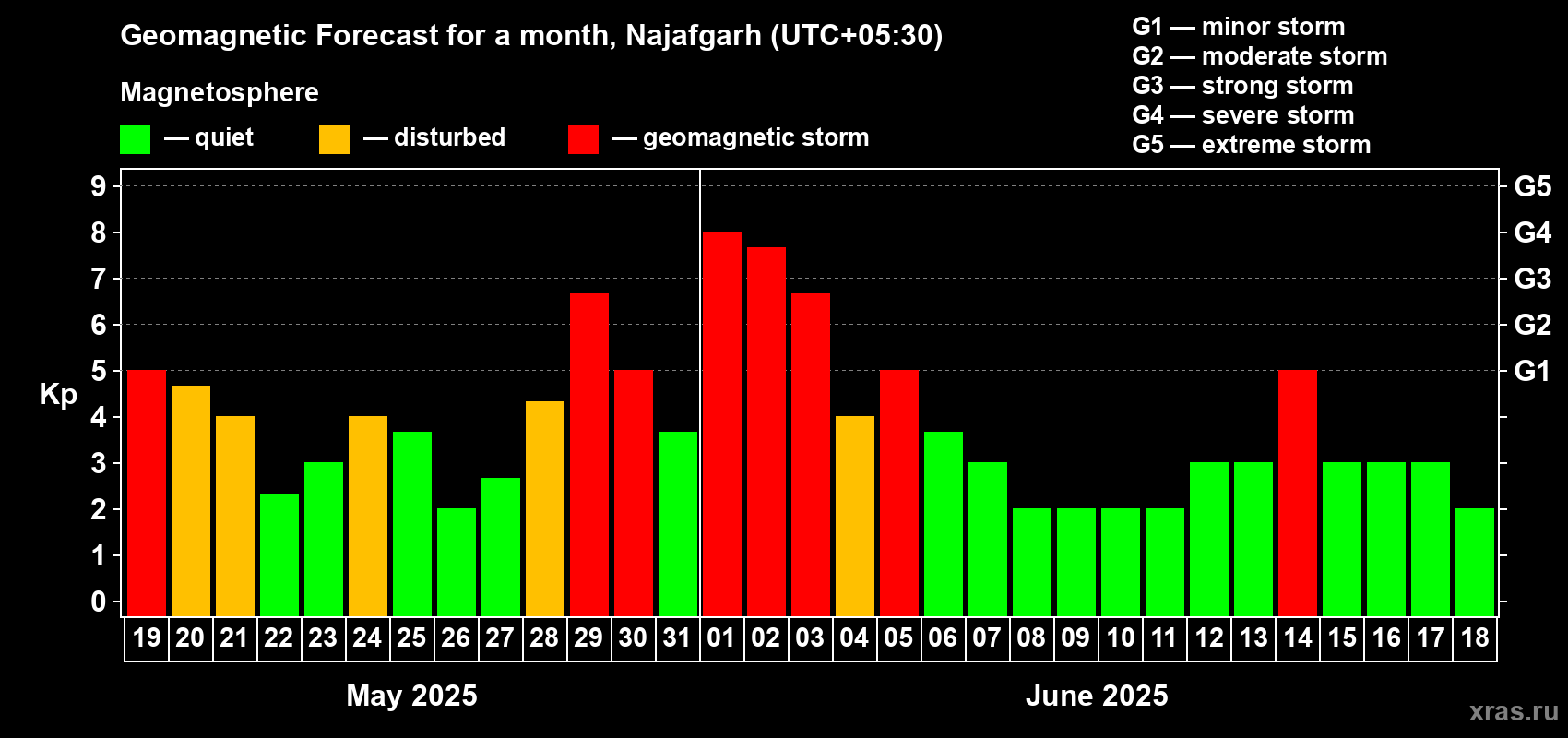 Forecast of the daily maximal value of geomagnetic index Kp for <b>1 month</b> (31 days) <b>from May 19, 2025 to Jun 18, 2025</b>