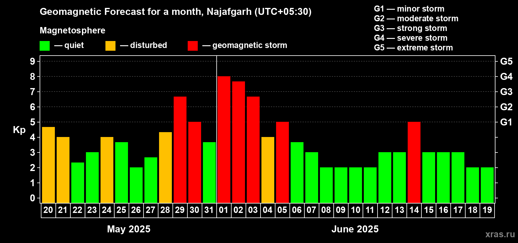 Forecast of the daily maximal value of geomagnetic index Kp for <b>1 month</b> (31 days) <b>from May 20, 2025 to Jun 19, 2025</b>