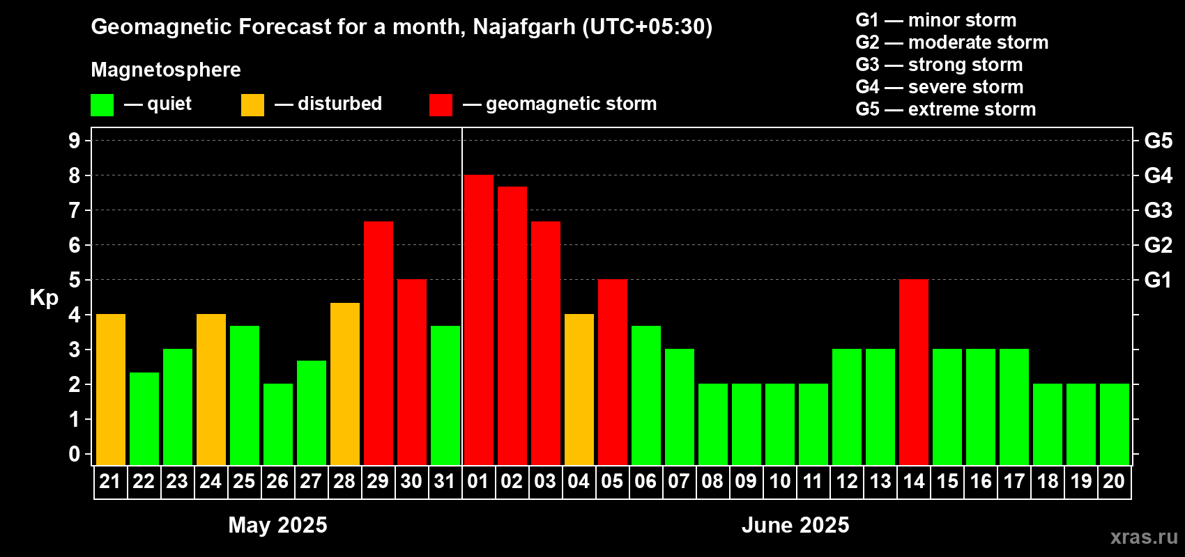 Forecast of the daily maximal value of geomagnetic index Kp for <b>1 month</b> (31 days) <b>from May 21, 2025 to Jun 20, 2025</b>