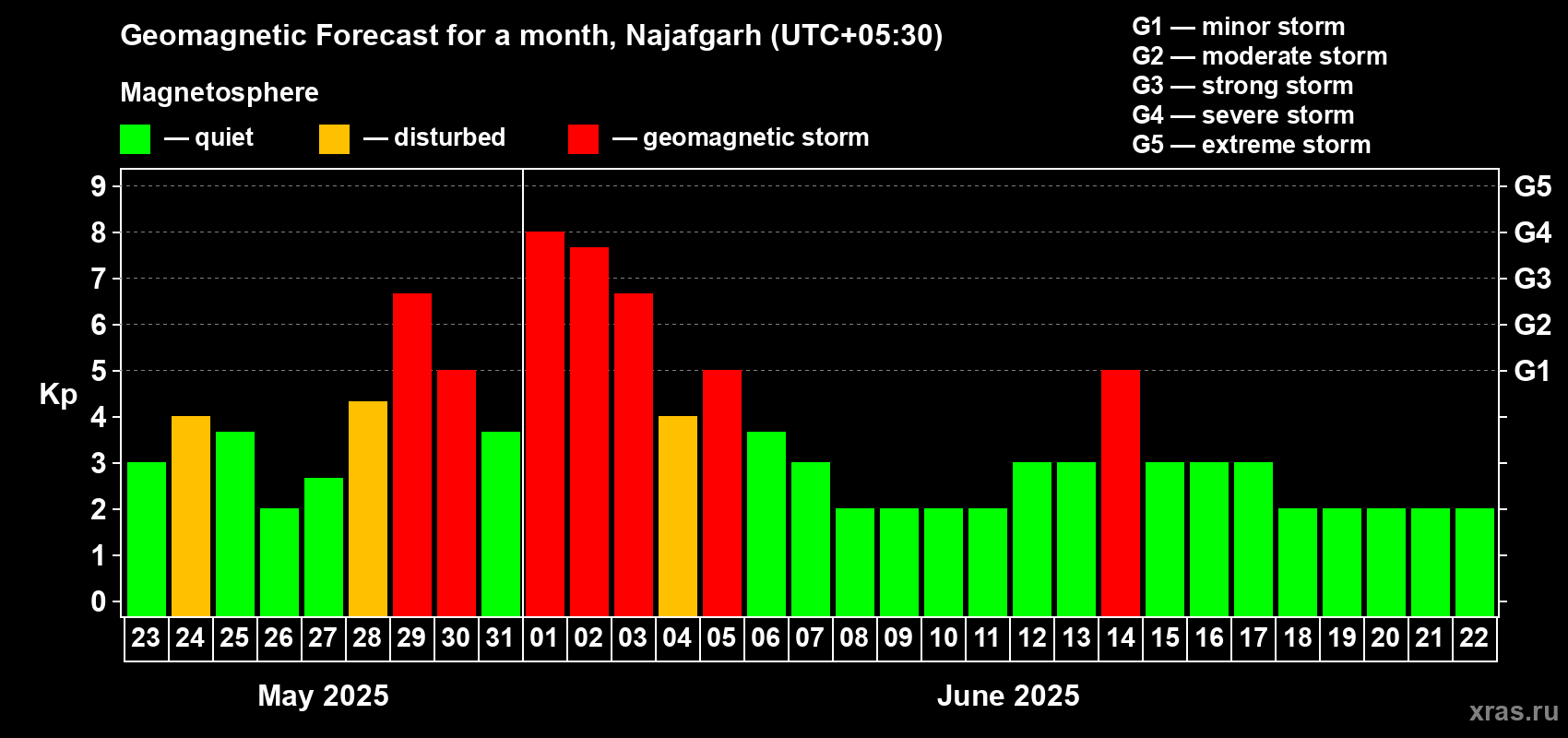Forecast of the daily maximal value of geomagnetic index Kp for <b>1 month</b> (31 days) <b>from May 23, 2025 to Jun 22, 2025</b>