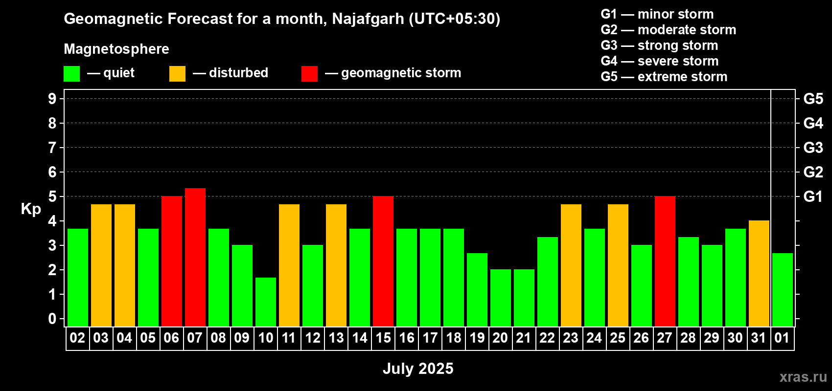 Forecast of the daily maximal value of geomagnetic index Kp for <b>1 month</b> (31 days) <b>from Jul 02, 2025 to Aug 01, 2025</b>