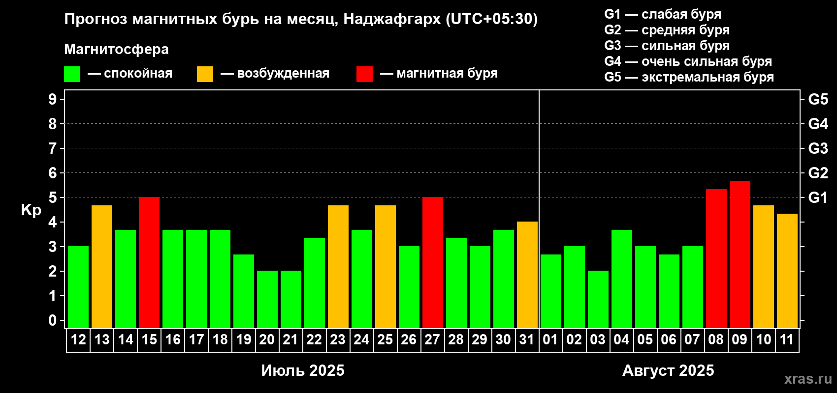 Прогноз максимального суточного геомагнитного индекса Kp на <b>1 месяц</b> (31 день) <b>с 12 июля по 11 августа 2025 г</b>
