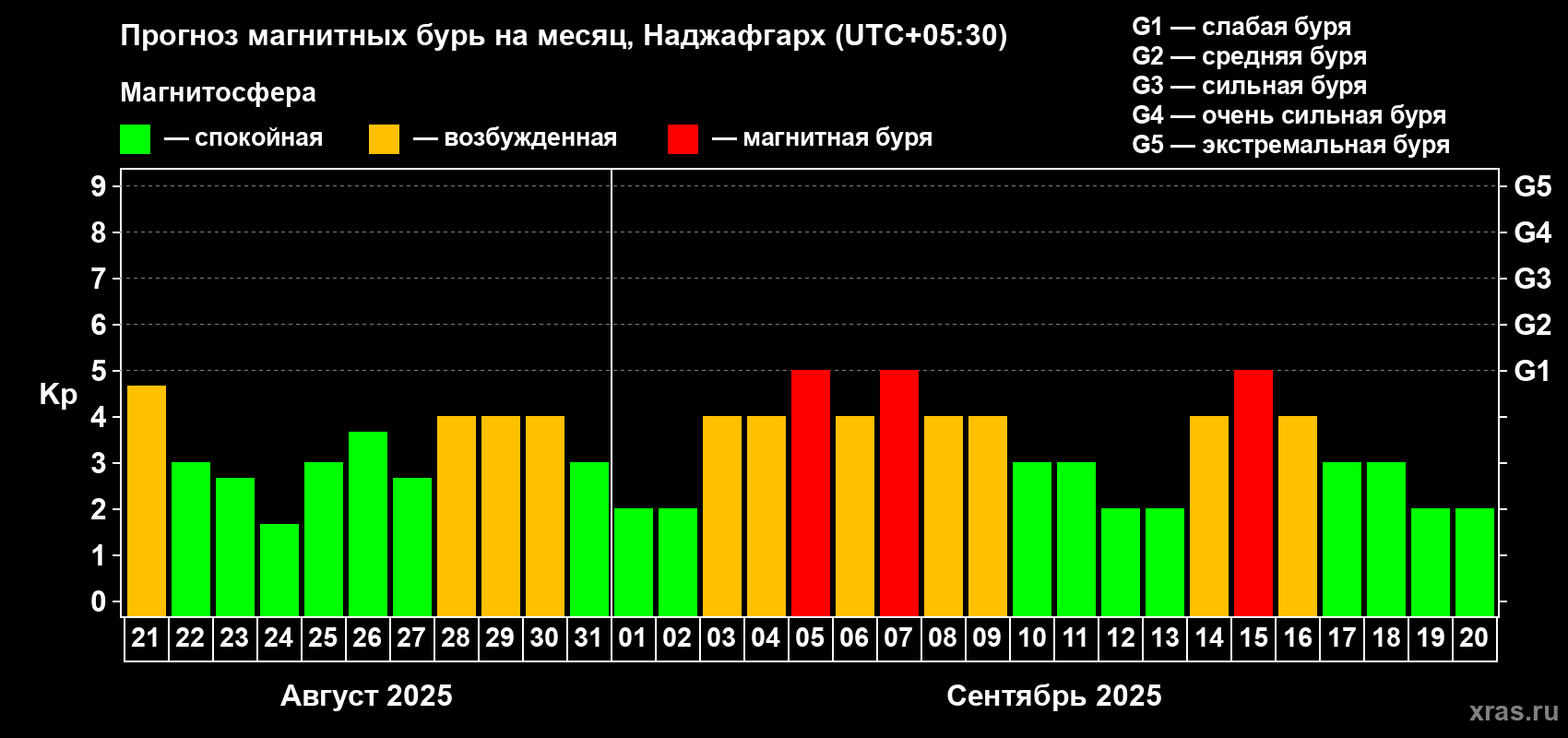 Прогноз максимального суточного геомагнитного индекса Kp на <b>1 месяц</b> (31 день) <b>с 21 августа по 20 сентября 2025 г</b>
