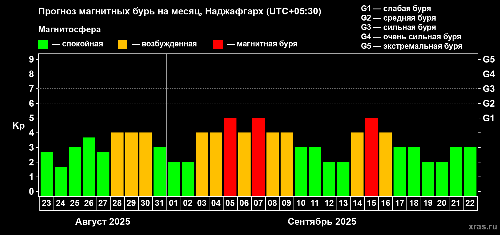 Прогноз максимального суточного геомагнитного индекса Kp на <b>1 месяц</b> (31 день) <b>с 23 августа по 22 сентября 2025 г</b>