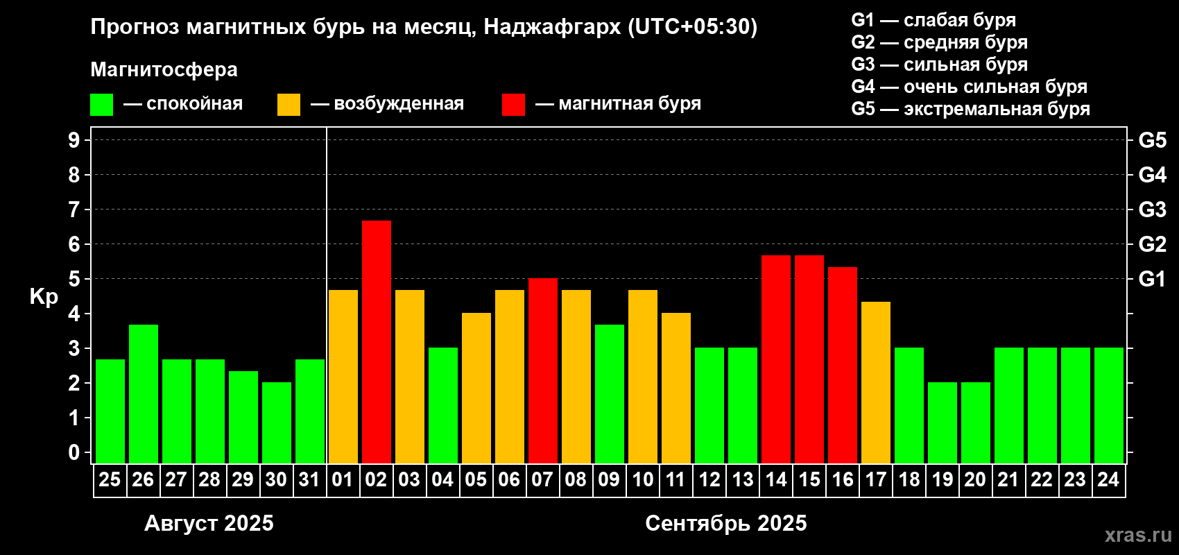 Прогноз максимального суточного геомагнитного индекса Kp на <b>1 месяц</b> (31 день) <b>с 25 августа по 24 сентября 2025 г</b>