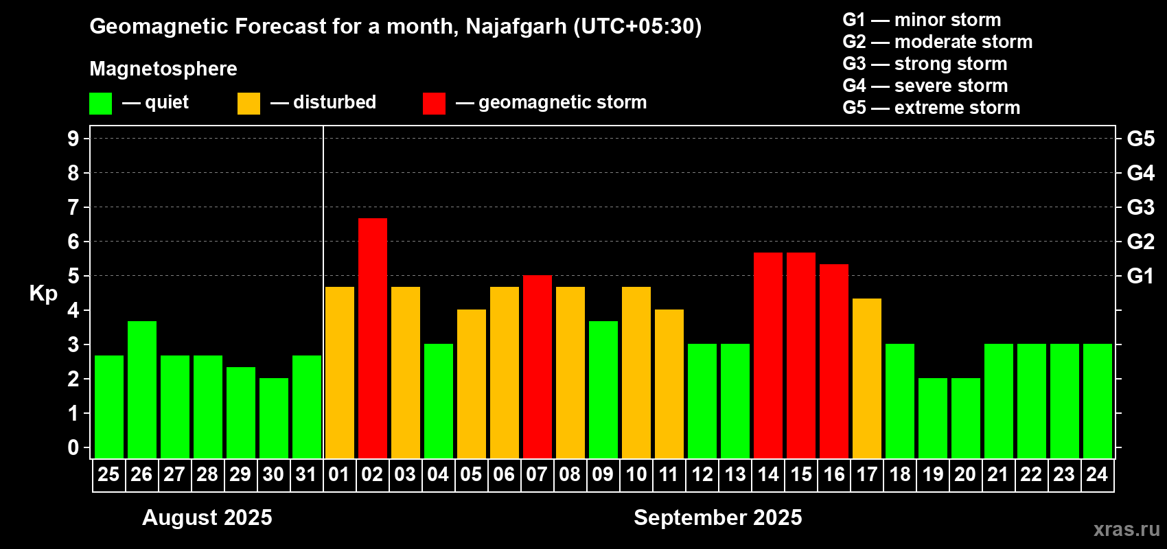 Forecast of the daily maximal value of geomagnetic index Kp for <b>1 month</b> (31 days) <b>from Aug 25, 2025 to Sep 24, 2025</b>