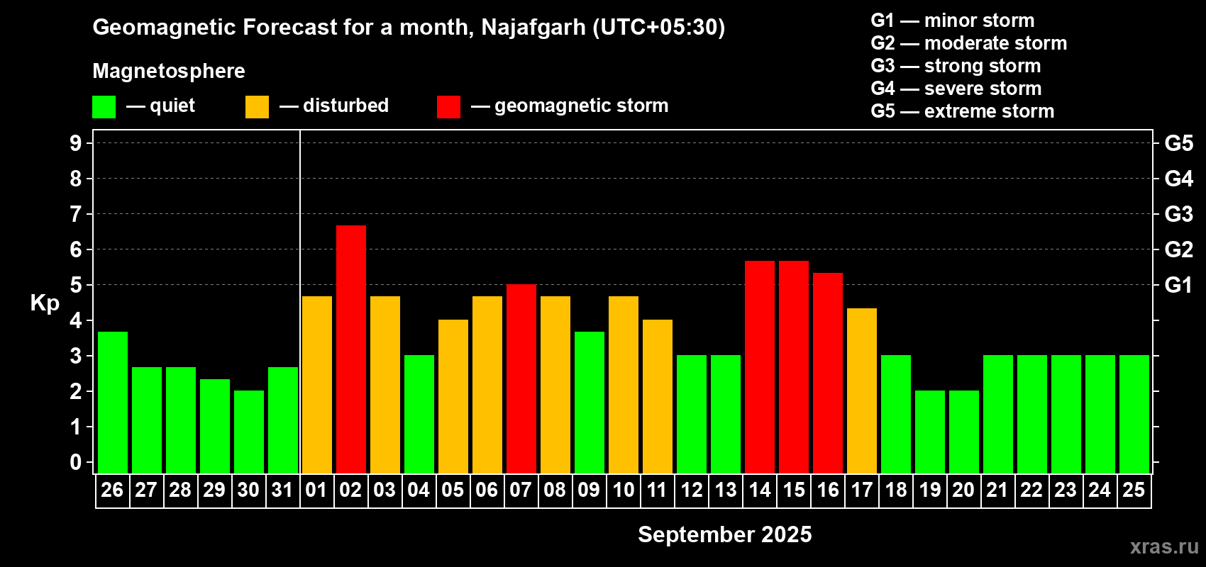 Forecast of the daily maximal value of geomagnetic index Kp for <b>1 month</b> (31 days) <b>from Aug 26, 2025 to Sep 25, 2025</b>