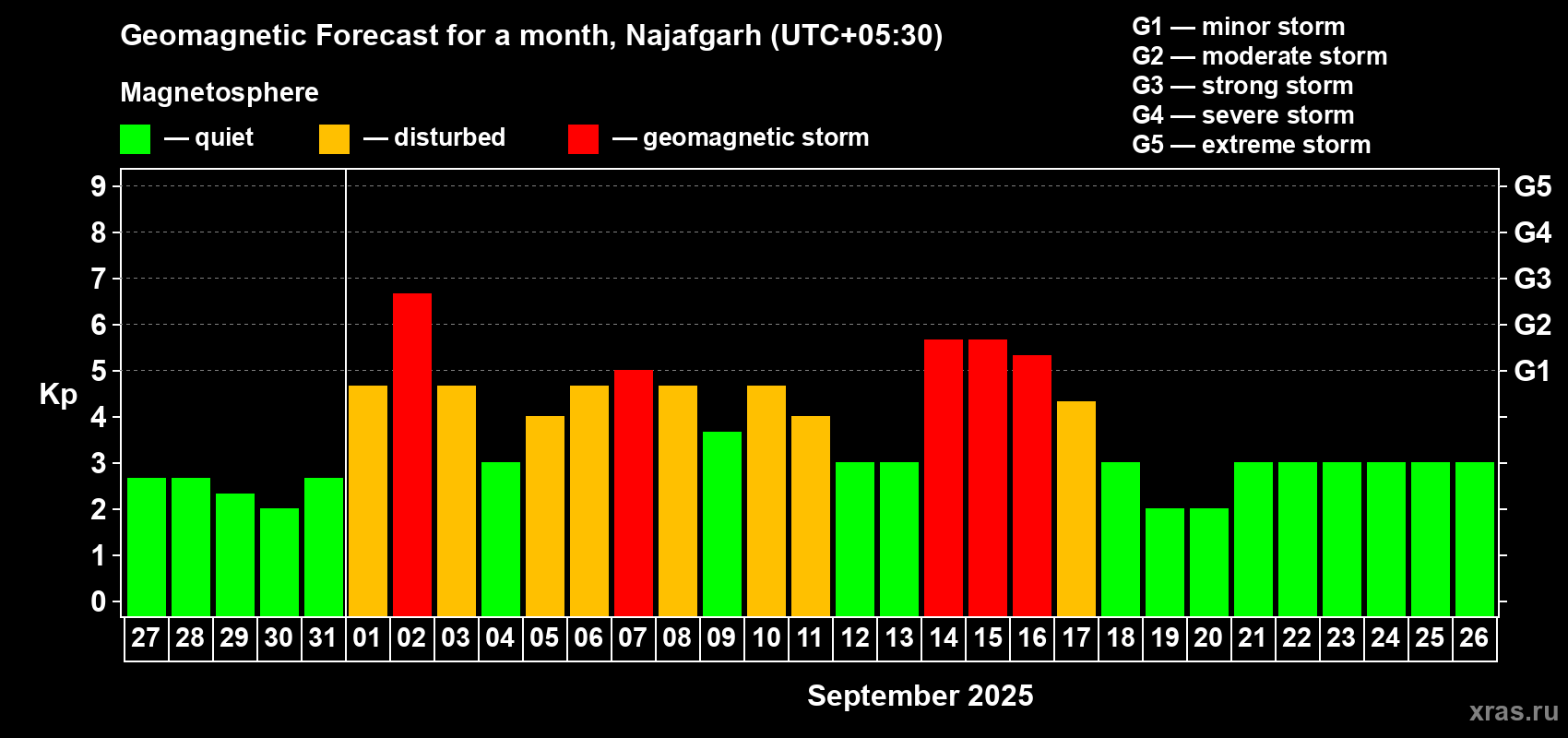 Forecast of the daily maximal value of geomagnetic index Kp for <b>1 month</b> (31 days) <b>from Aug 27, 2025 to Sep 26, 2025</b>