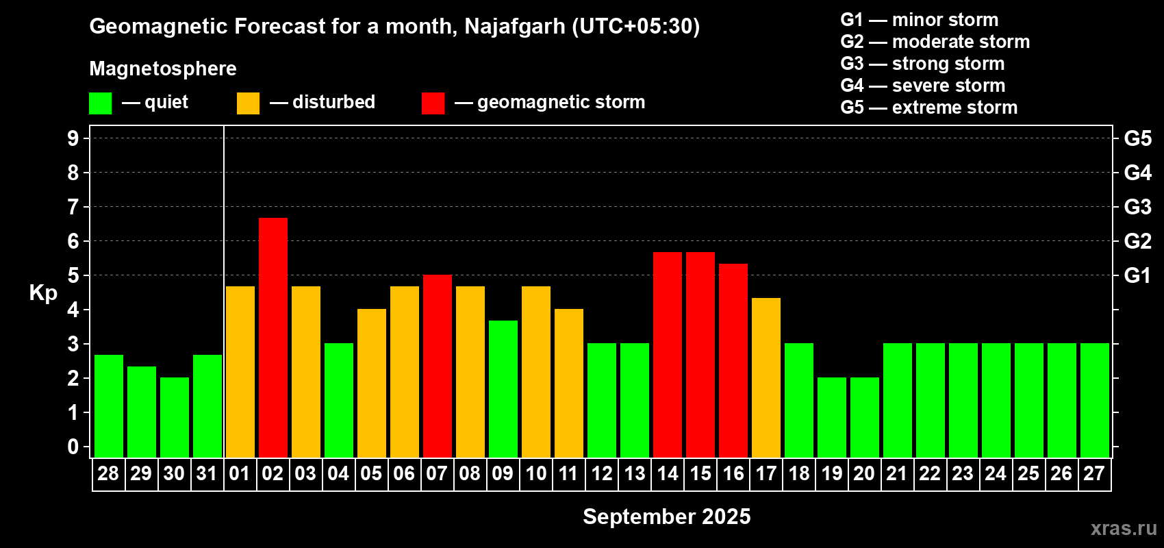 Forecast of the daily maximal value of geomagnetic index Kp for <b>1 month</b> (31 days) <b>from Aug 28, 2025 to Sep 27, 2025</b>