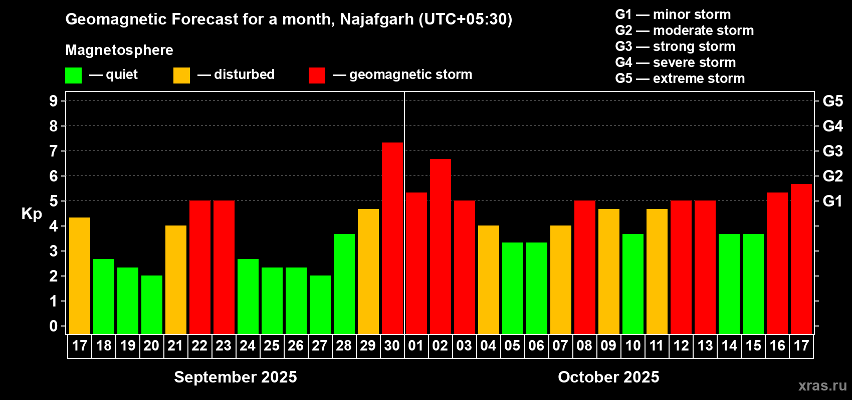 Forecast of the daily maximal value of geomagnetic index Kp for <b>1 month</b> (31 days) <b>from Sep 17, 2025 to Oct 17, 2025</b>