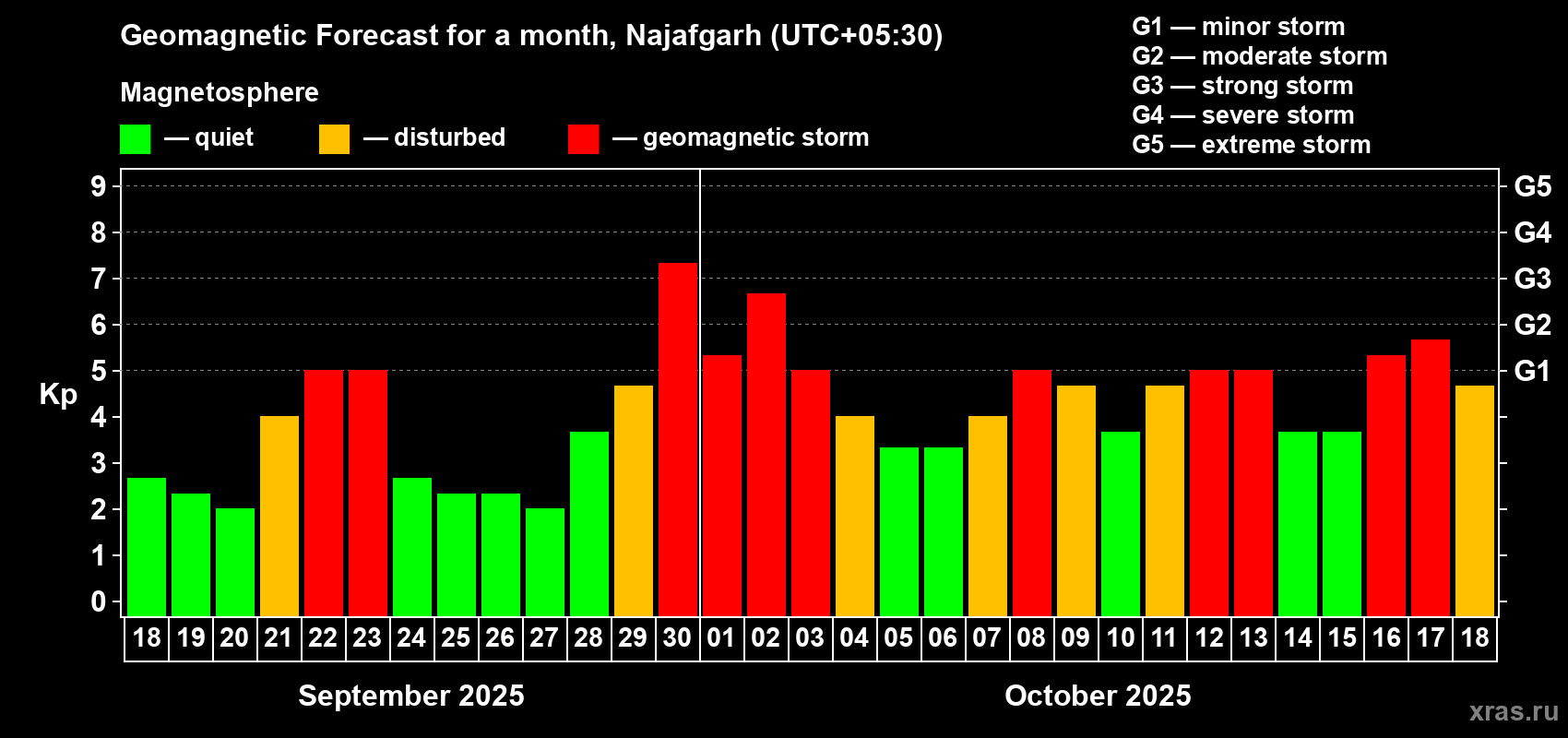 Forecast of the daily maximal value of geomagnetic index Kp for <b>1 month</b> (31 days) <b>from Sep 18, 2025 to Oct 18, 2025</b>