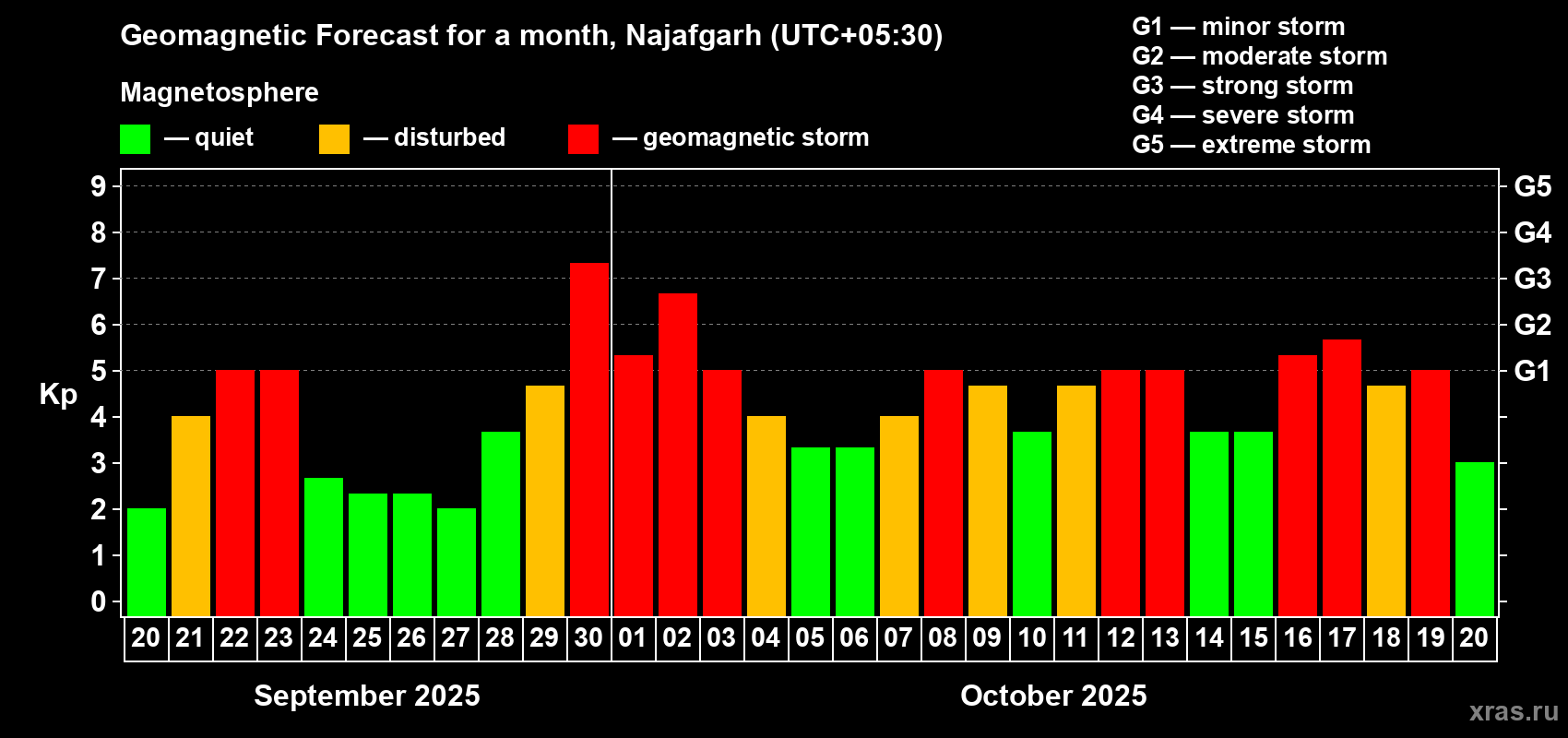 Forecast of the daily maximal value of geomagnetic index Kp for <b>1 month</b> (31 days) <b>from Sep 20, 2025 to Oct 20, 2025</b>