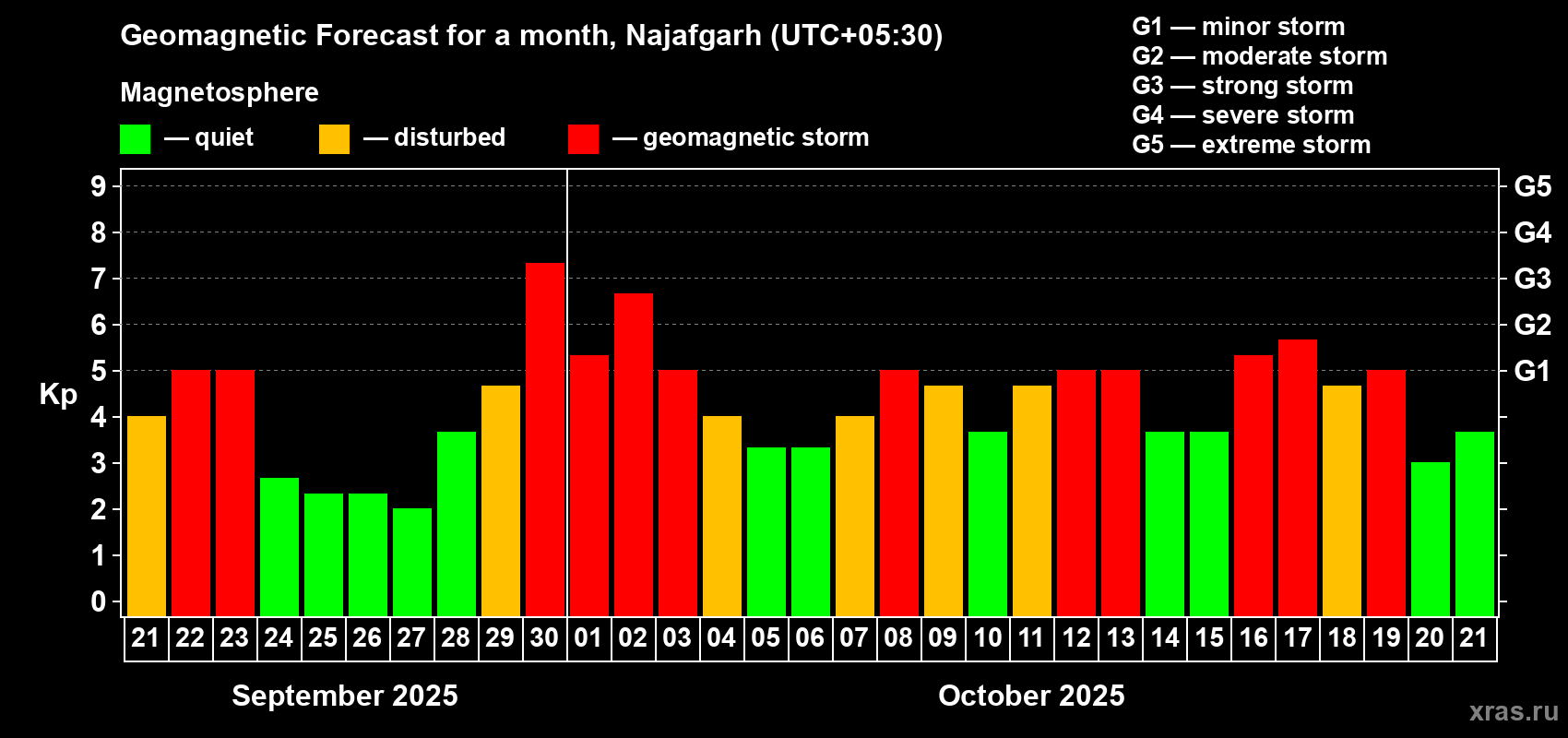 Forecast of the daily maximal value of geomagnetic index Kp for <b>1 month</b> (31 days) <b>from Sep 21, 2025 to Oct 21, 2025</b>