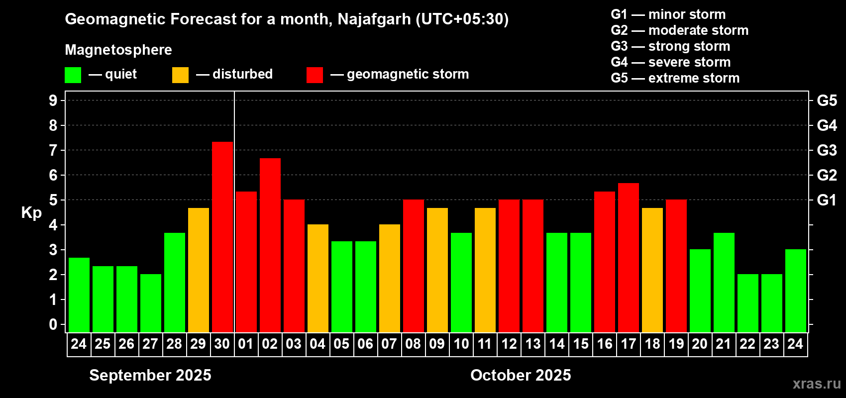 Forecast of the daily maximal value of geomagnetic index Kp for <b>1 month</b> (31 days) <b>from Sep 24, 2025 to Oct 24, 2025</b>