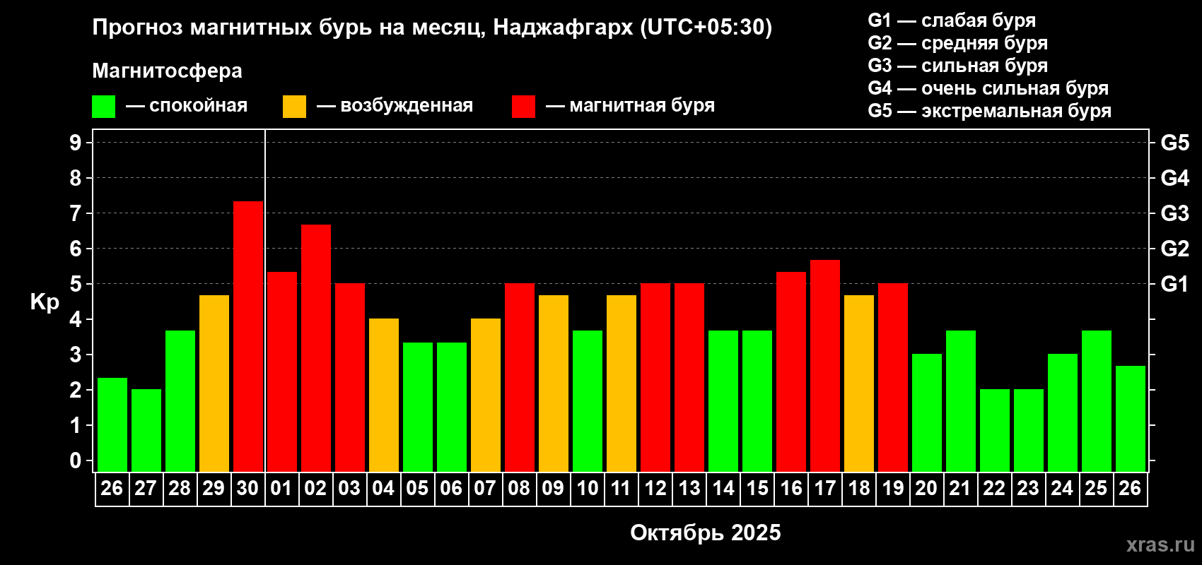 Прогноз максимального суточного геомагнитного индекса Kp на <b>1 месяц</b> (31 день) <b>с 26 сентября по 26 октября 2025 г</b>