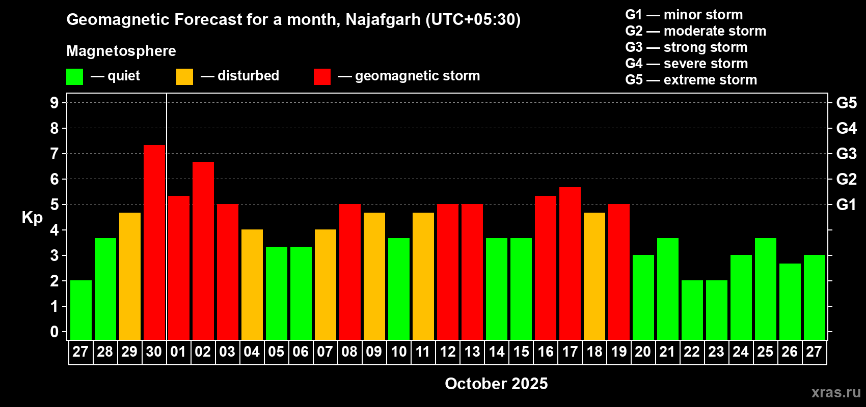 Forecast of the daily maximal value of geomagnetic index Kp for <b>1 month</b> (31 days) <b>from Sep 27, 2025 to Oct 27, 2025</b>