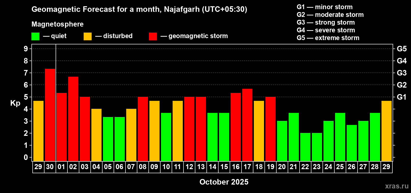 Forecast of the daily maximal value of geomagnetic index Kp for <b>1 month</b> (31 days) <b>from Sep 29, 2025 to Oct 29, 2025</b>