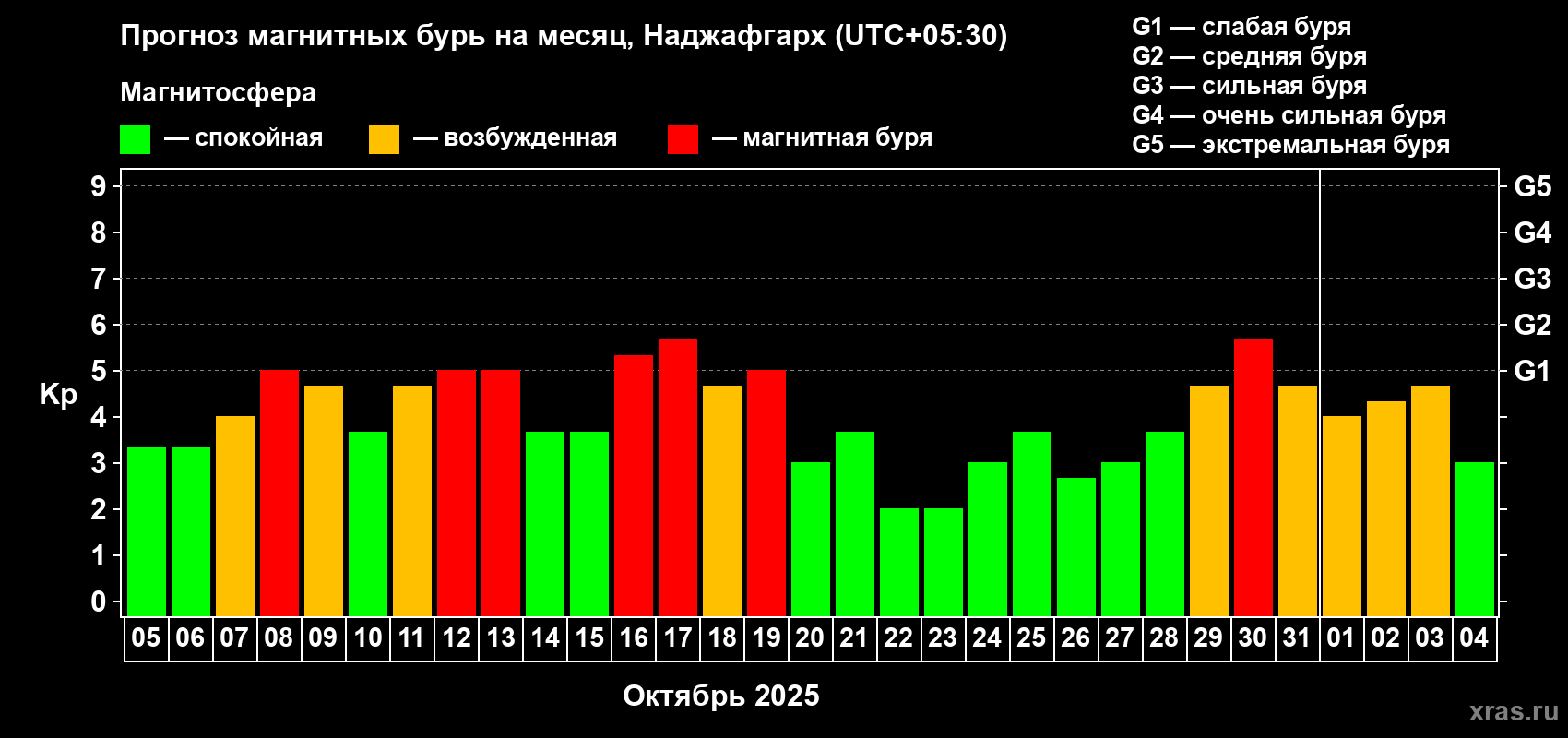 Прогноз максимального суточного геомагнитного индекса Kp на <b>1 месяц</b> (31 день) <b>с 05 октября по 04 ноября 2025 г</b>