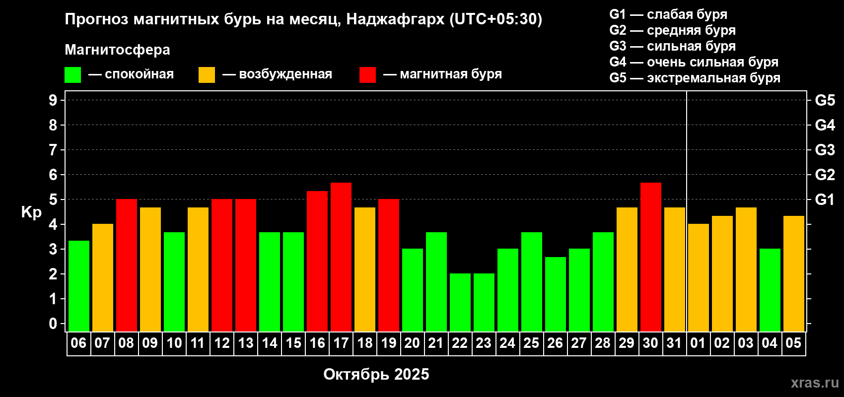 Прогноз максимального суточного геомагнитного индекса Kp на <b>1 месяц</b> (31 день) <b>с 06 октября по 05 ноября 2025 г</b>