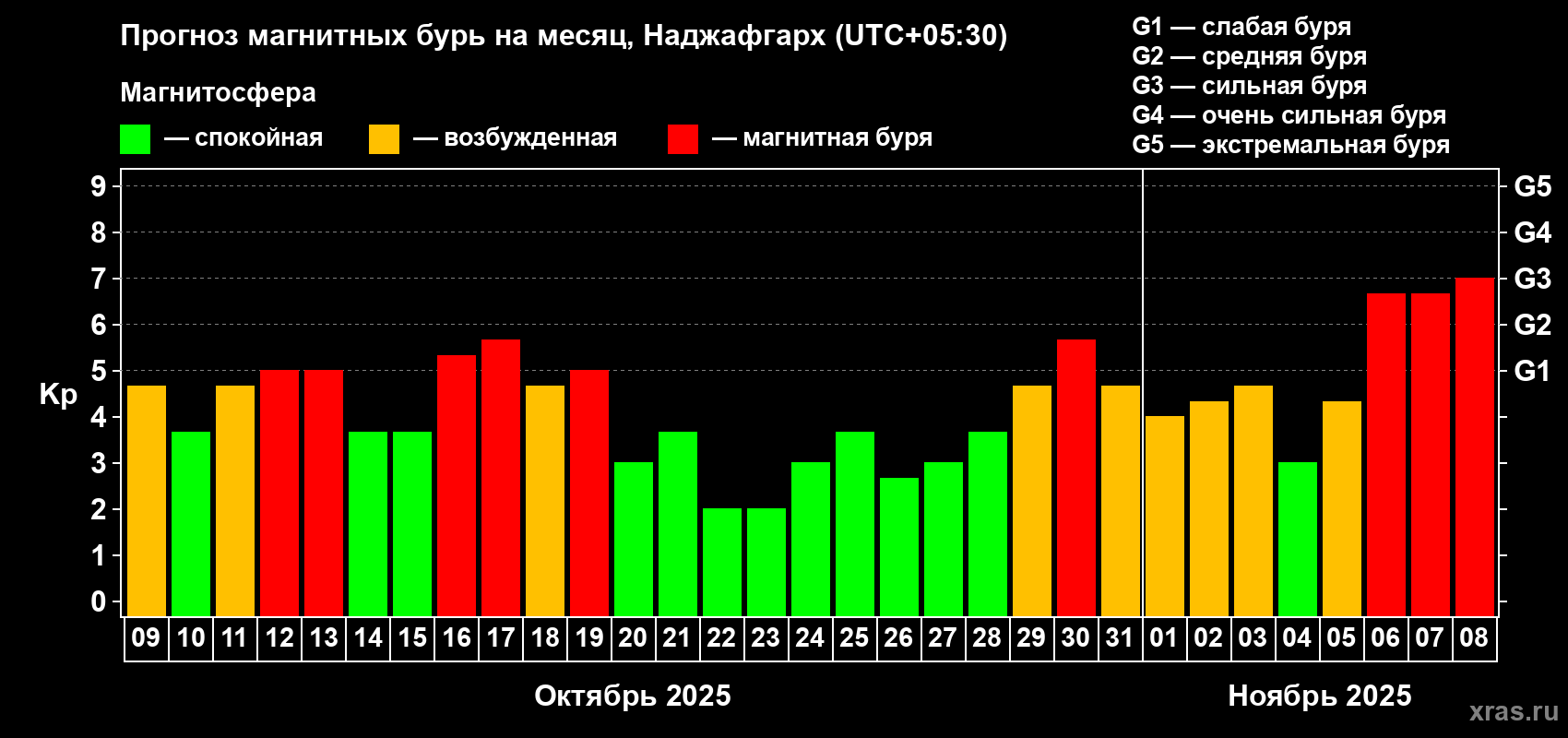 Прогноз максимального суточного геомагнитного индекса Kp на <b>1 месяц</b> (31 день) <b>с 09 октября по 08 ноября 2025 г</b>