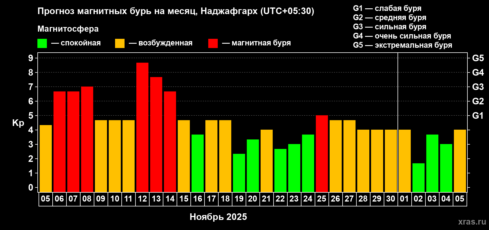 Прогноз максимального суточного геомагнитного индекса Kp на <b>1 месяц</b> (31 день) <b>с 05 ноября по 05 декабря 2025 г</b>