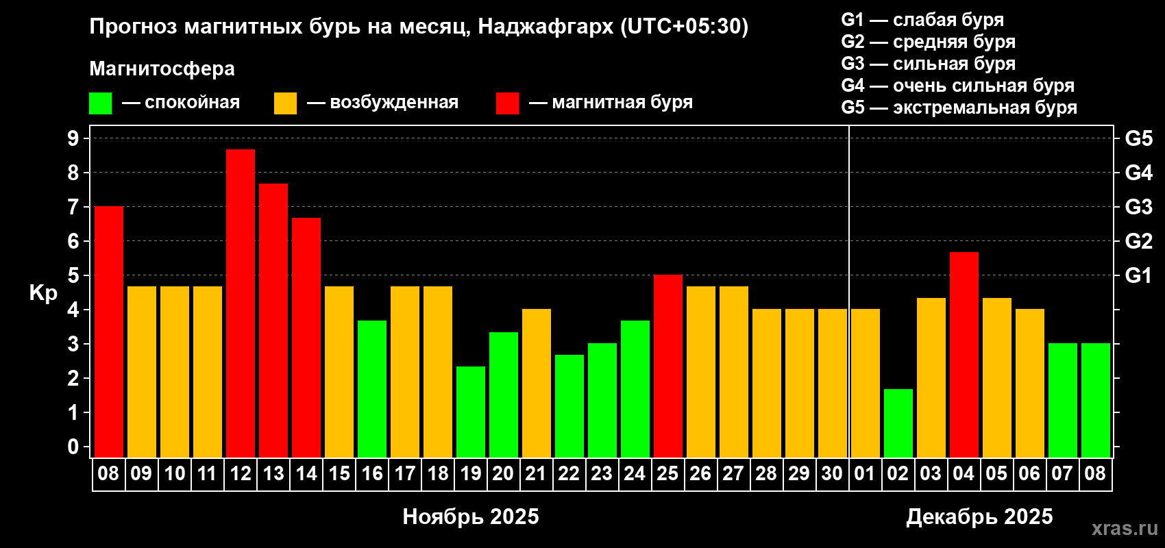 Прогноз максимального суточного геомагнитного индекса Kp на <b>1 месяц</b> (31 день) <b>с 08 ноября по 08 декабря 2025 г</b>
