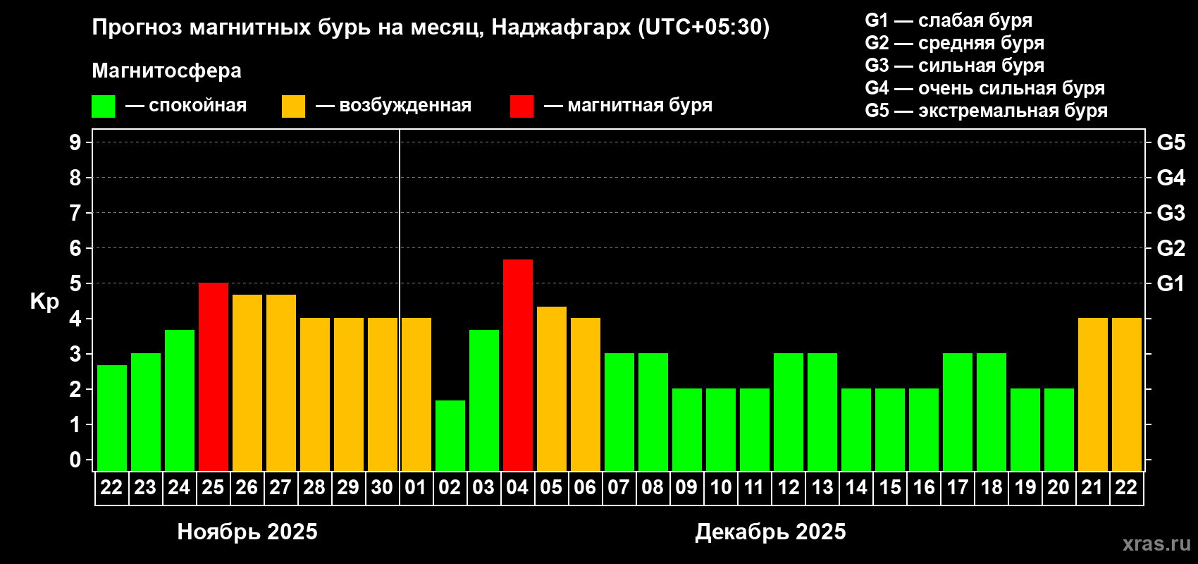 Прогноз максимального суточного геомагнитного индекса Kp на <b>1 месяц</b> (31 день) <b>с 22 ноября по 22 декабря 2025 г</b>