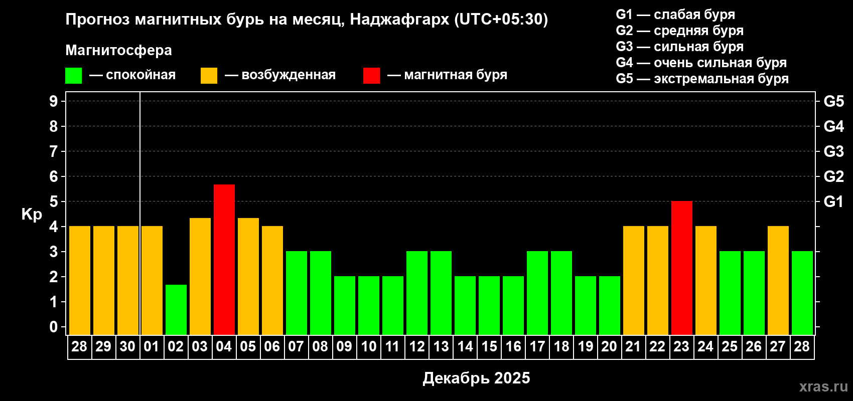 Прогноз максимального суточного геомагнитного индекса Kp на <b>1 месяц</b> (31 день) <b>с 28 ноября по 28 декабря 2025 г</b>