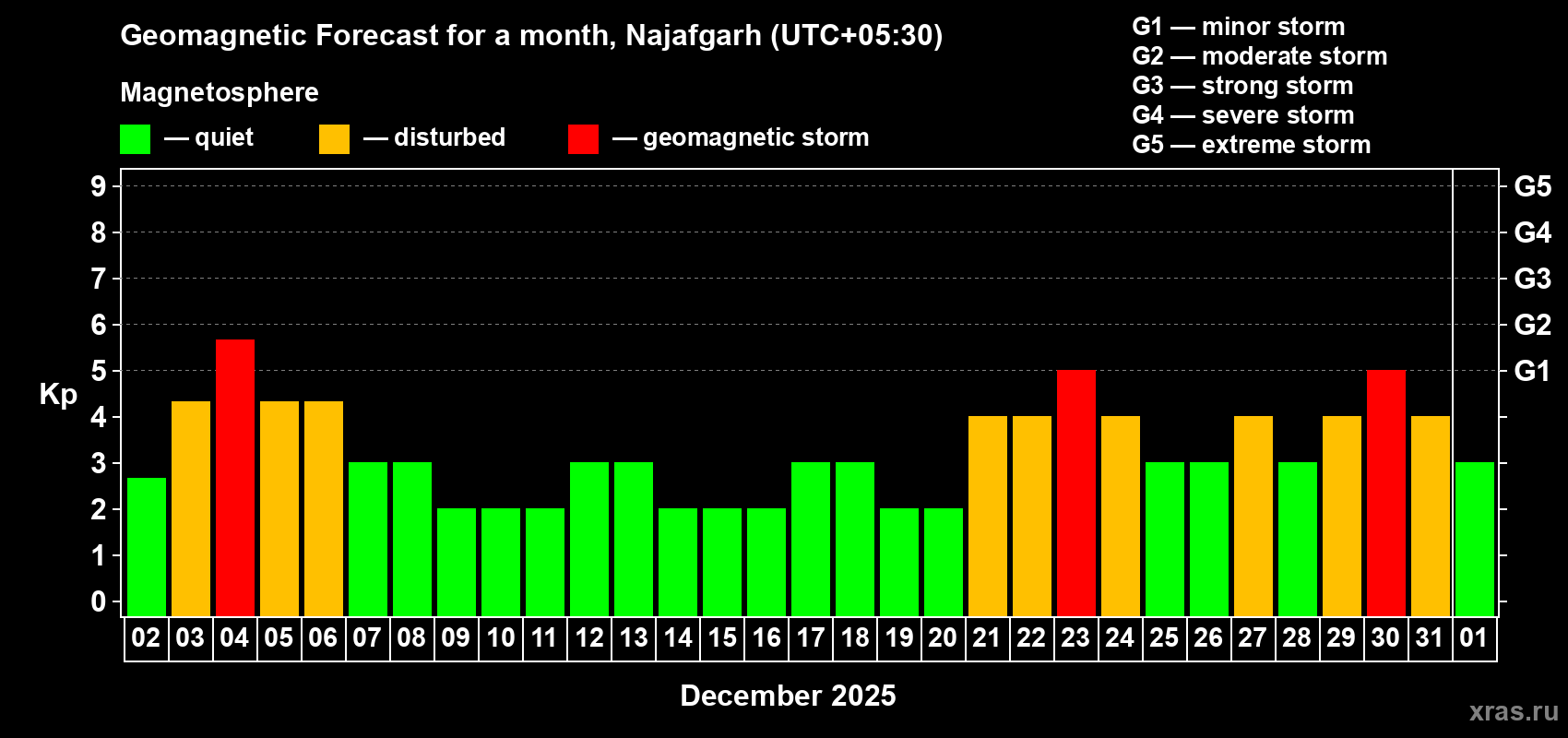 Forecast of the daily maximal value of geomagnetic index Kp for <b>1 month</b> (31 days) <b>from Dec 02, 2025 to Jan 01, 2026</b>