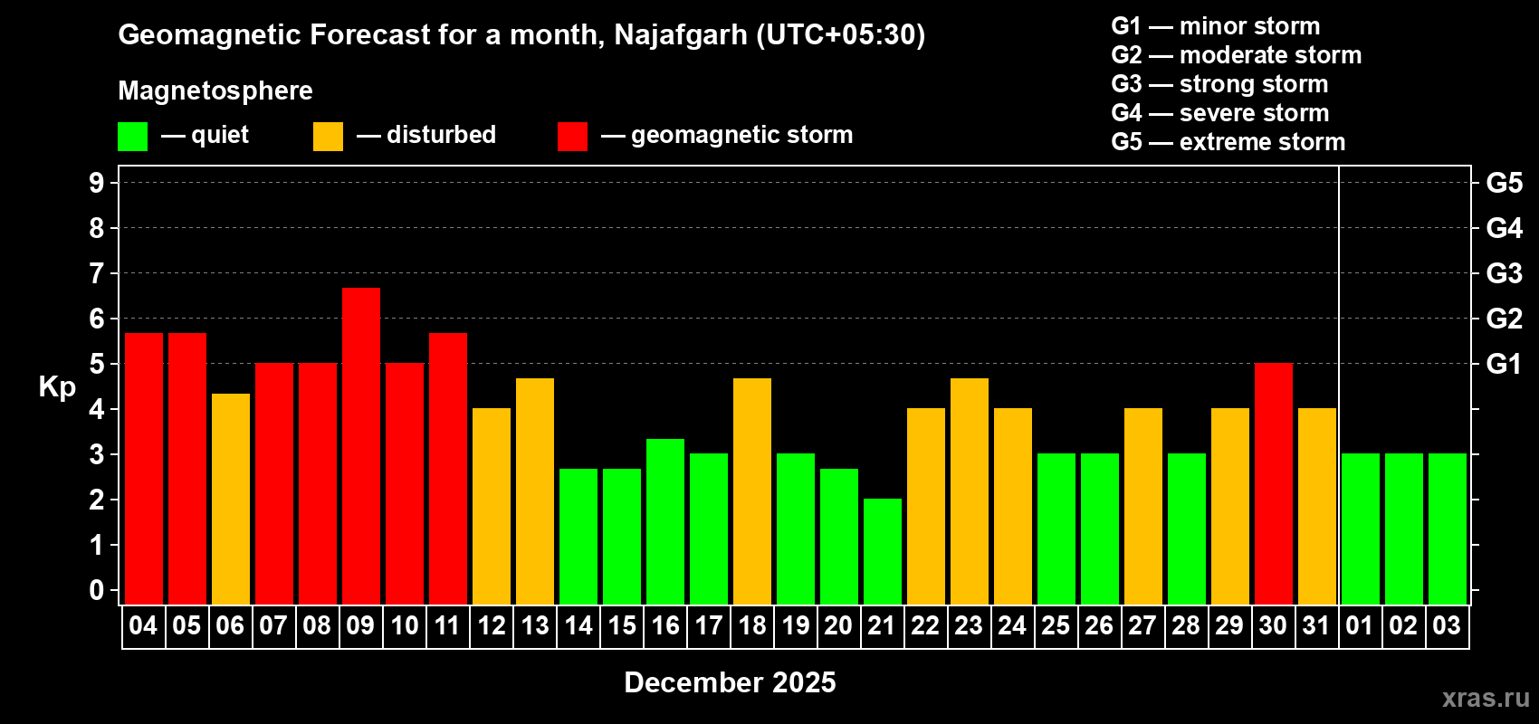 Forecast of the daily maximal value of geomagnetic index Kp for <b>1 month</b> (31 days) <b>from Dec 04, 2025 to Jan 03, 2026</b>