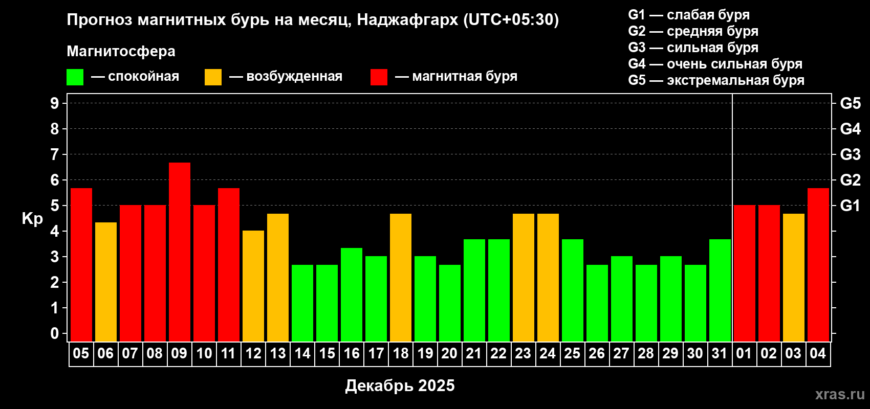 Прогноз максимального суточного геомагнитного индекса&nbsp;Kp на <b>1 месяц</b> (31 день) <b>с 05 декабря 2025 г по 04 января 2026 г</b>