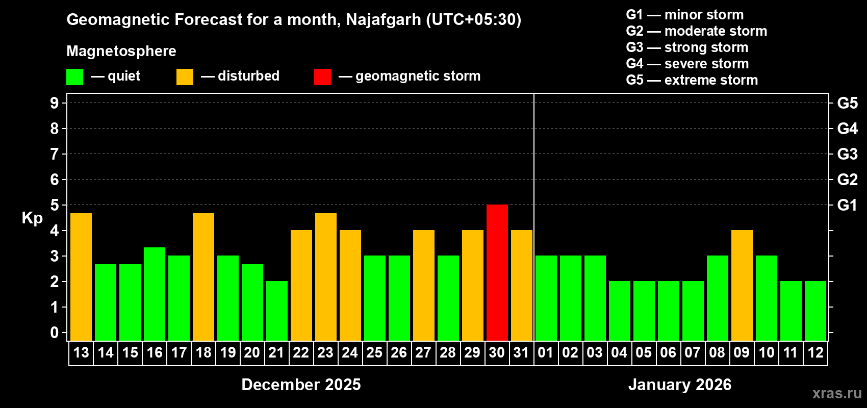 Forecast of the daily maximal value of geomagnetic index Kp for <b>1 month</b> (31 days) <b>from Dec 13, 2025 to Jan 12, 2026</b>