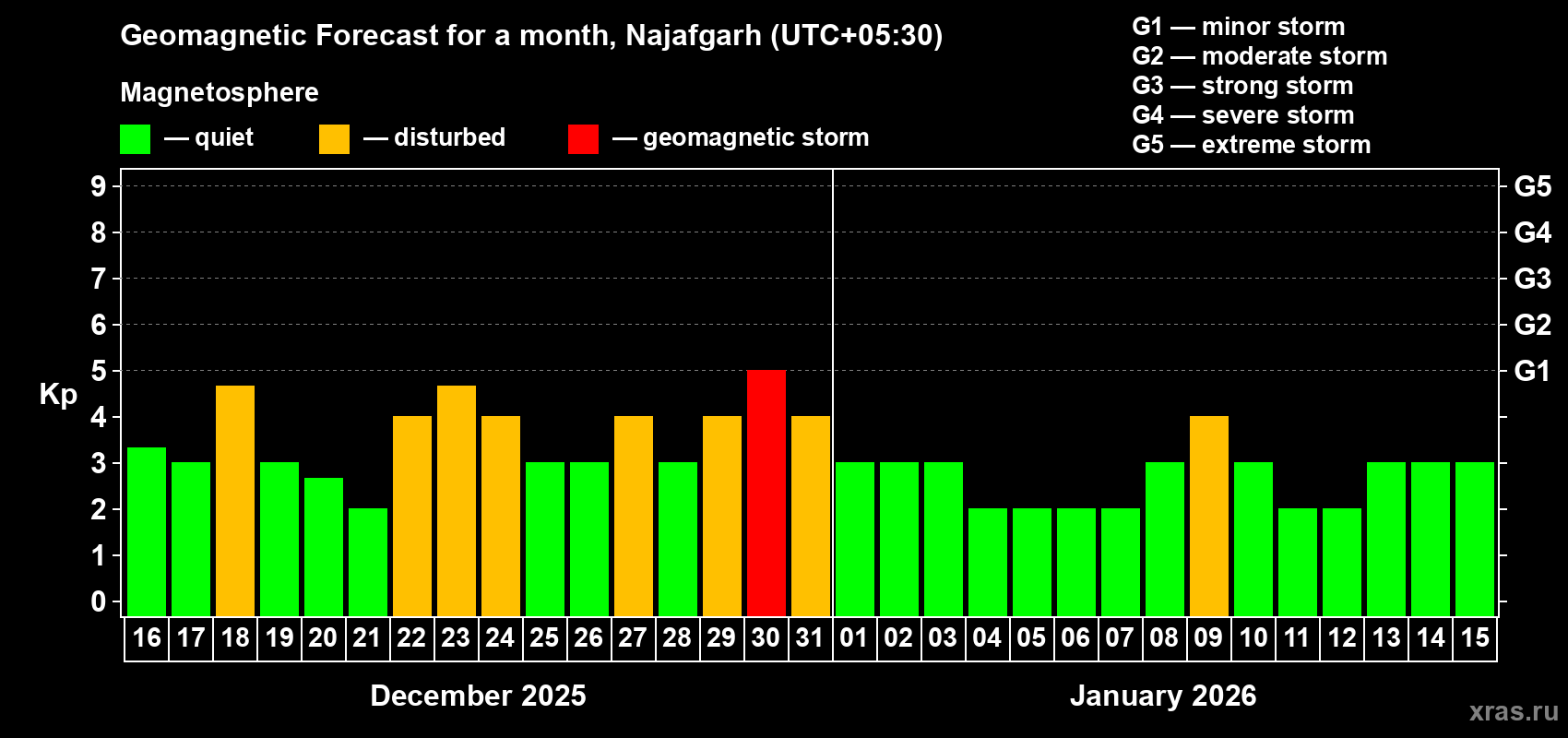 Forecast of the daily maximal value of geomagnetic index Kp for <b>1 month</b> (31 days) <b>from Dec 16, 2025 to Jan 15, 2026</b>