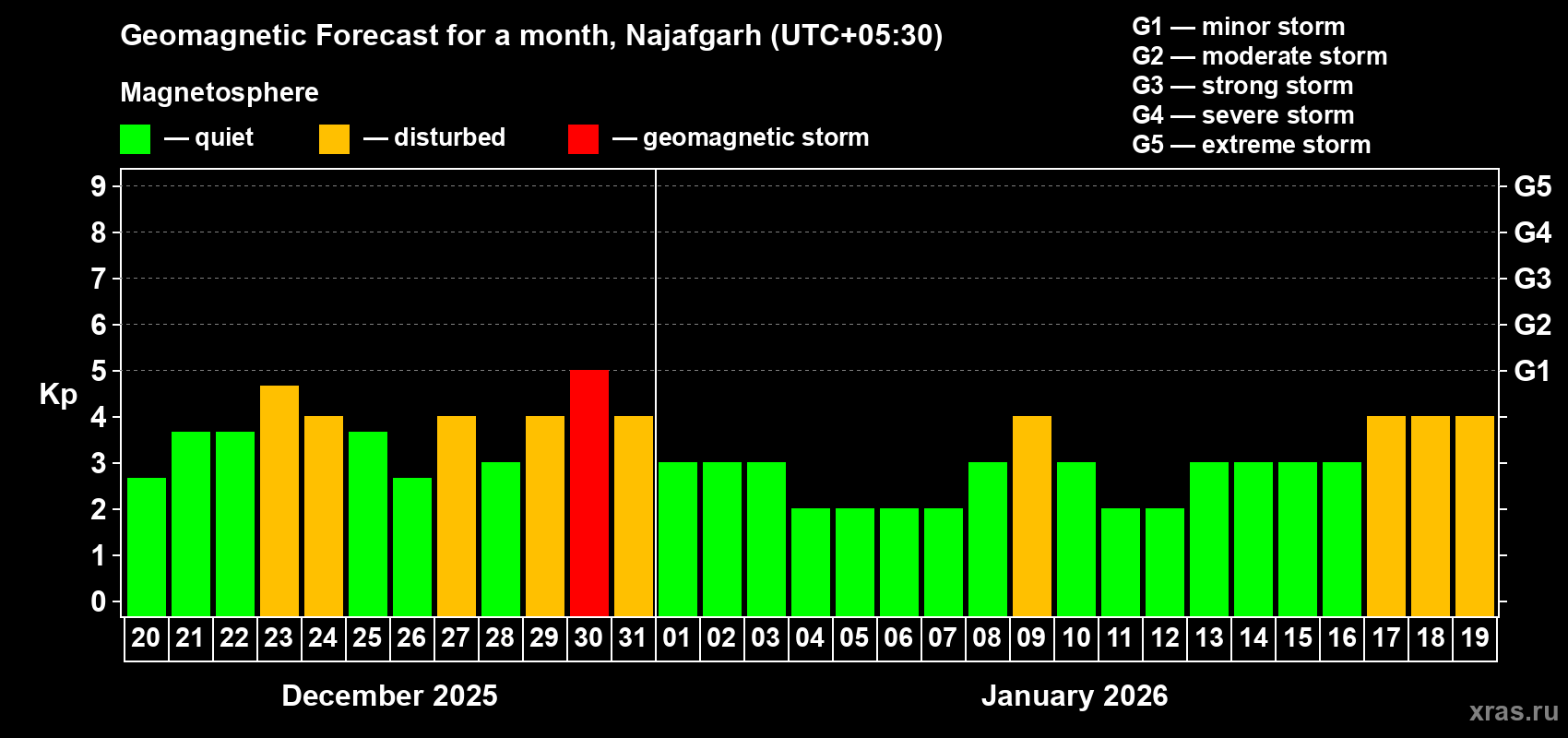 Forecast of the daily maximal value of geomagnetic index&nbsp;Kp for <b>1 month</b> (31 days) <b>from Dec 20, 2025 to Jan 19, 2026</b>