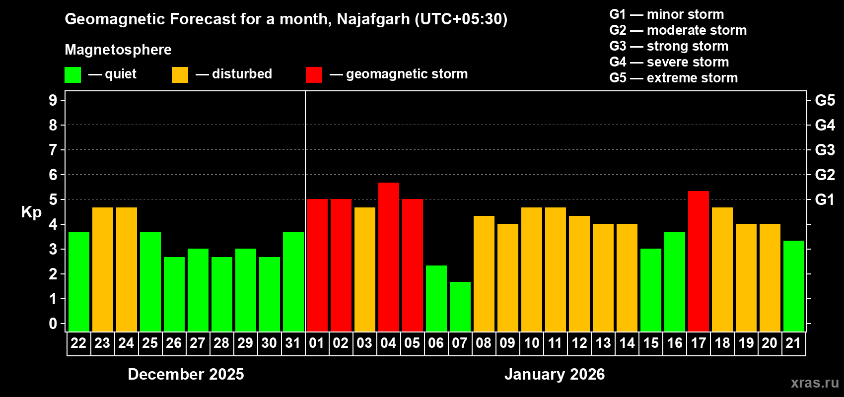 Forecast of the daily maximal value of geomagnetic index&nbsp;Kp for <b>1 month</b> (31 days) <b>from Dec 22, 2025 to Jan 21, 2026</b>