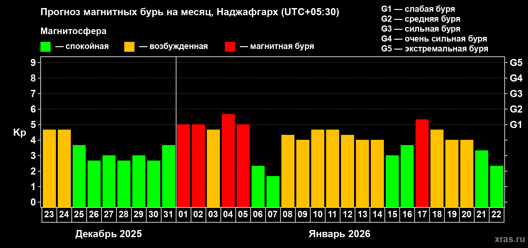 Прогноз максимального суточного геомагнитного индекса&nbsp;Kp на <b>1 месяц</b> (31 день) <b>с 23 декабря 2025 г по 22 января 2026 г</b>