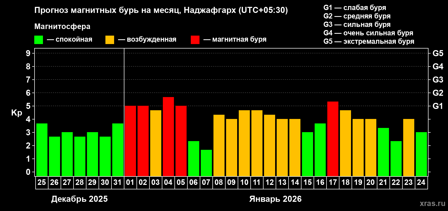 Прогноз максимального суточного геомагнитного индекса&nbsp;Kp на <b>1 месяц</b> (31 день) <b>с 25 декабря 2025 г по 24 января 2026 г</b>