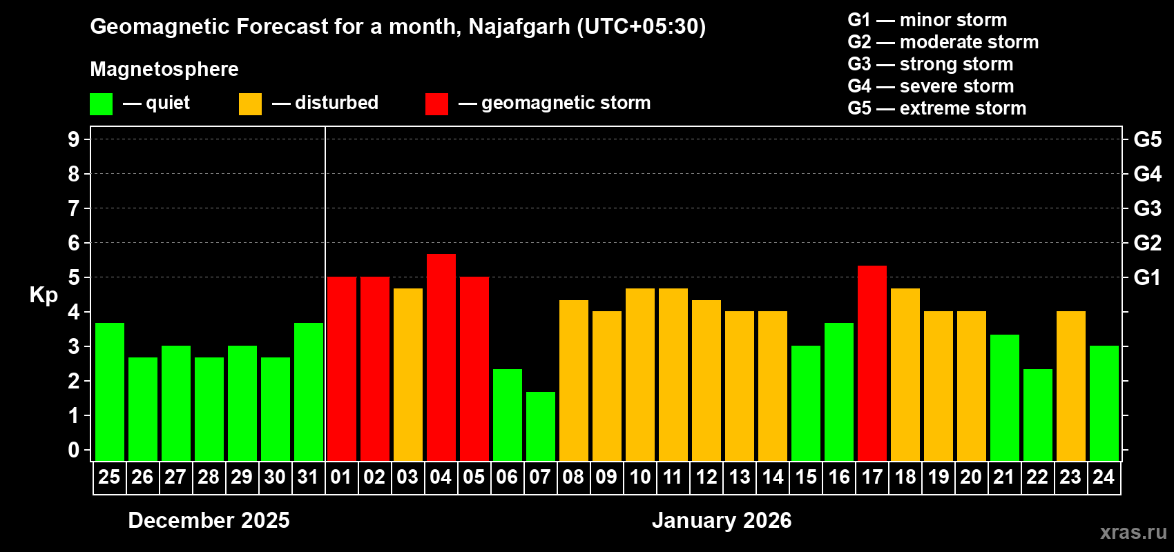 Forecast of the daily maximal value of geomagnetic index&nbsp;Kp for <b>1 month</b> (31 days) <b>from Dec 25, 2025 to Jan 24, 2026</b>