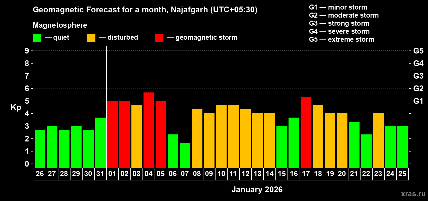 Forecast of the daily maximal value of geomagnetic index&nbsp;Kp for <b>1 month</b> (31 days) <b>from Dec 26, 2025 to Jan 25, 2026</b>