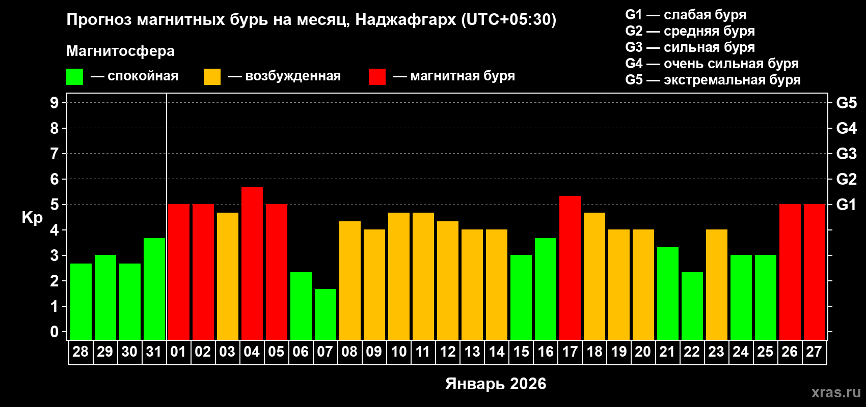 Прогноз максимального суточного геомагнитного индекса&nbsp;Kp на <b>1 месяц</b> (31 день) <b>с 28 декабря 2025 г по 27 января 2026 г</b>