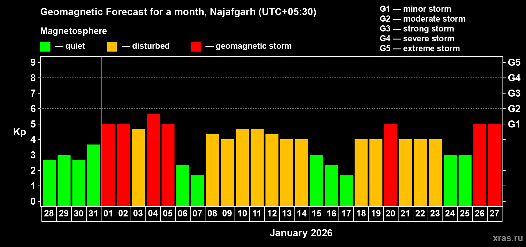 Forecast of the daily maximal value of geomagnetic index&nbsp;Kp for <b>1 month</b> (31 days) <b>from Dec 28, 2025 to Jan 27, 2026</b>