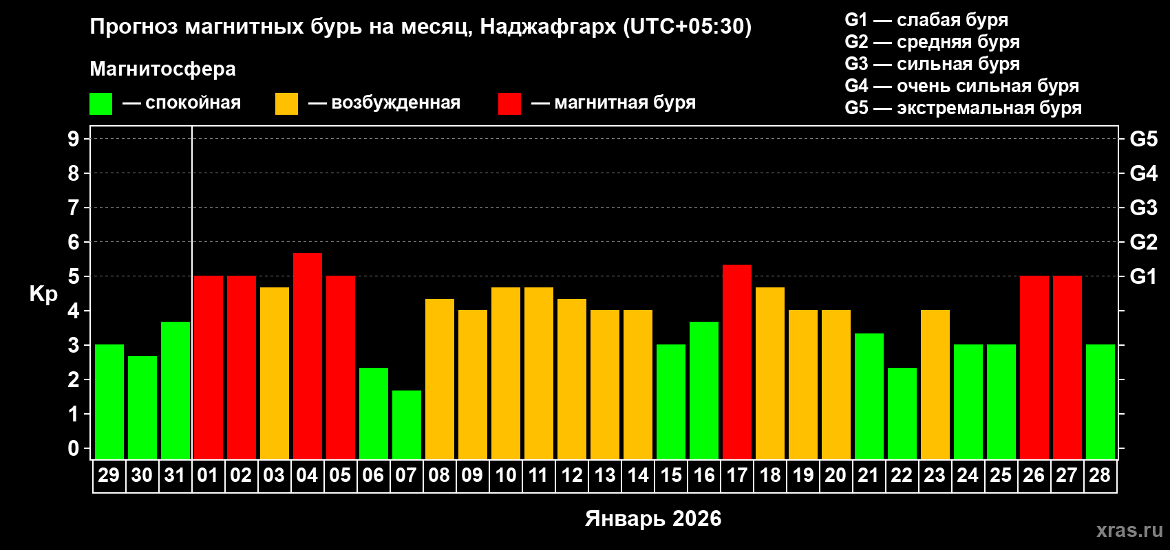 Прогноз максимального суточного геомагнитного индекса&nbsp;Kp на <b>1 месяц</b> (31 день) <b>с 29 декабря 2025 г по 28 января 2026 г</b>