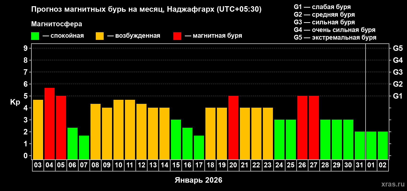 Прогноз максимального суточного геомагнитного индекса&nbsp;Kp на <b>1 месяц</b> (31 день) <b>с 03 января по 02 февраля 2026 г</b>