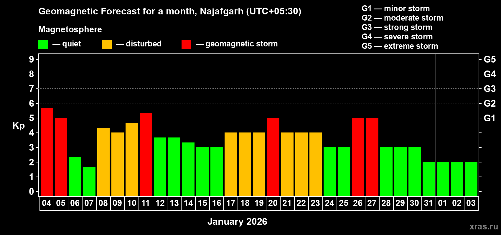 Forecast of the daily maximal value of geomagnetic index&nbsp;Kp for <b>1 month</b> (31 days) <b>from Jan 04, 2026 to Feb 03, 2026</b>