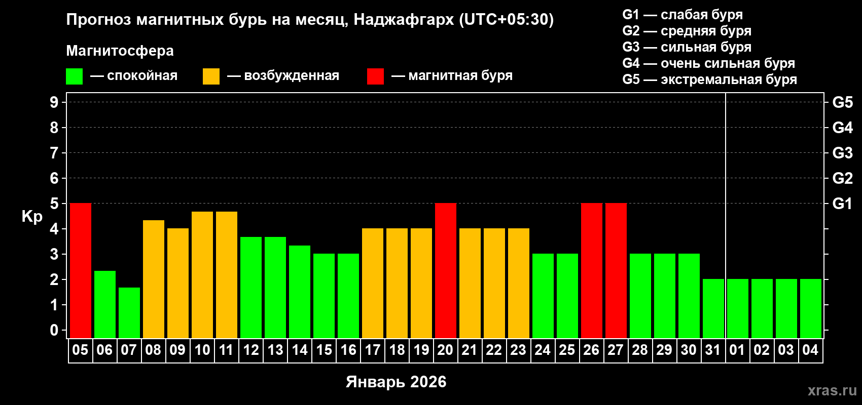 Прогноз максимального суточного геомагнитного индекса&nbsp;Kp на <b>1 месяц</b> (31 день) <b>с 05 января по 04 февраля 2026 г</b>