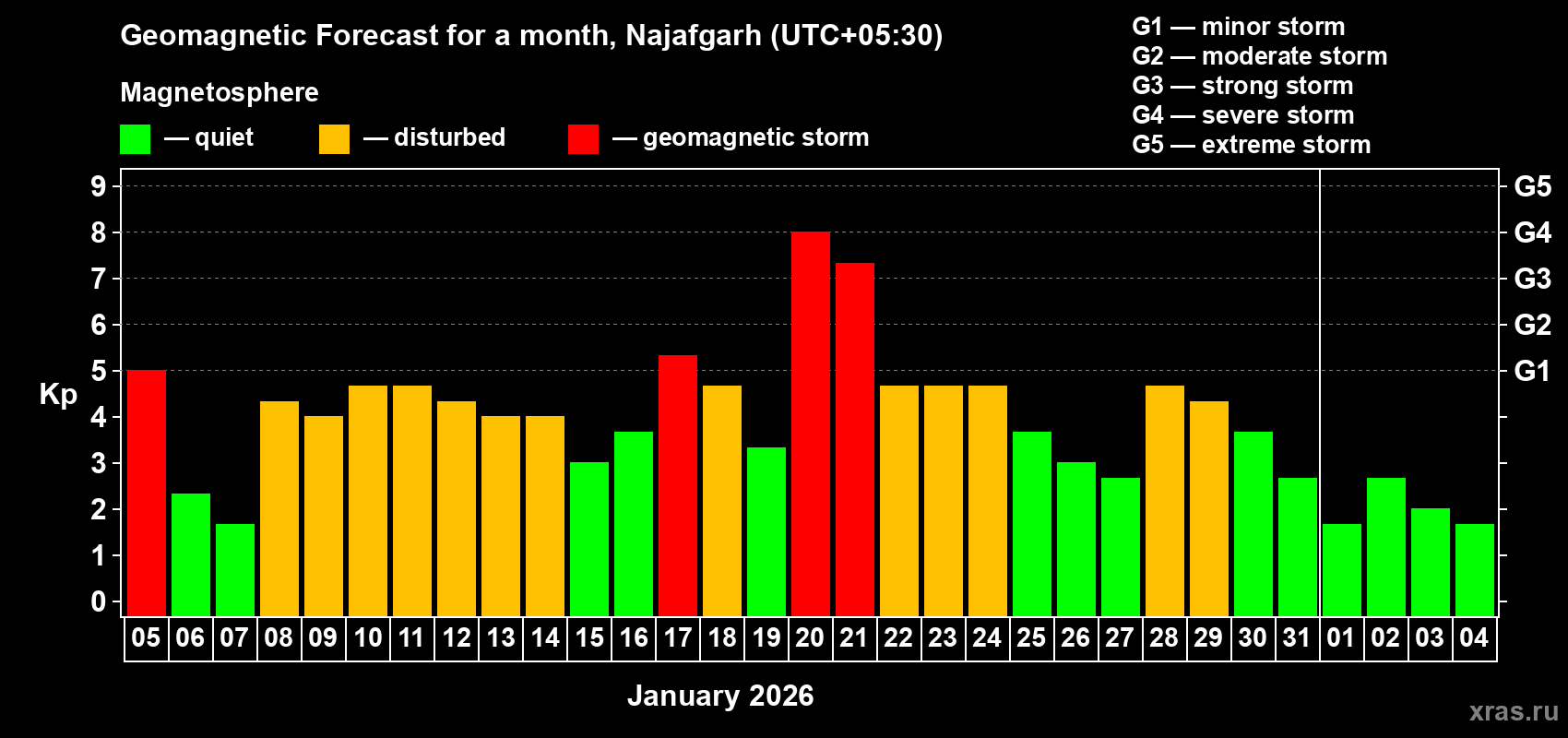Forecast of the daily maximal value of geomagnetic index&nbsp;Kp for <b>1 month</b> (31 days) <b>from Jan 05, 2026 to Feb 04, 2026</b>