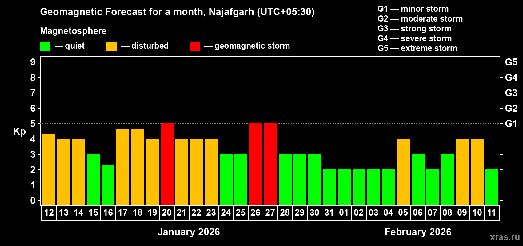 Forecast of the daily maximal value of geomagnetic index&nbsp;Kp for <b>1 month</b> (31 days) <b>from Jan 12, 2026 to Feb 11, 2026</b>