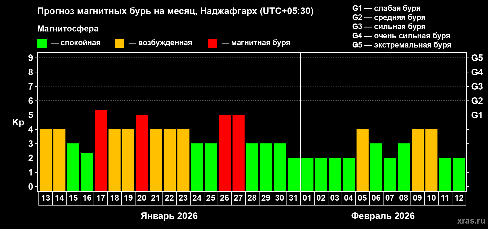 Прогноз максимального суточного геомагнитного индекса&nbsp;Kp на <b>1 месяц</b> (31 день) <b>с 13 января по 12 февраля 2026 г</b>